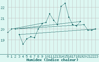Courbe de l'humidex pour Palma De Mallorca