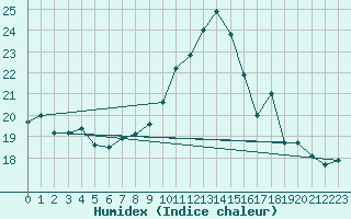 Courbe de l'humidex pour Saint-Mdard-d'Aunis (17)