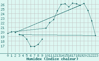 Courbe de l'humidex pour Tarbes (65)