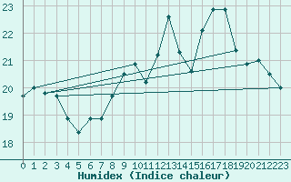 Courbe de l'humidex pour Cap de la Hague (50)