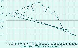 Courbe de l'humidex pour Herstmonceux (UK)