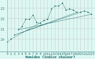 Courbe de l'humidex pour Crosby