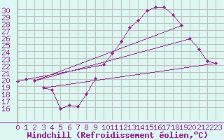 Courbe du refroidissement olien pour Alaigne (11)