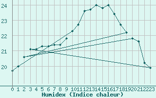 Courbe de l'humidex pour Le Touquet (62)