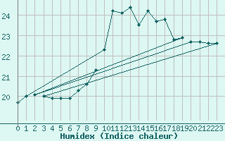 Courbe de l'humidex pour Culdrose