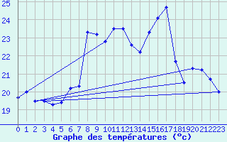 Courbe de tempratures pour Santander (Esp)