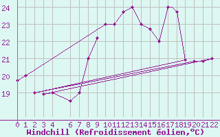 Courbe du refroidissement olien pour Tabarka