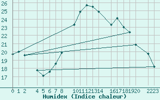 Courbe de l'humidex pour Bujarraloz