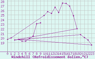 Courbe du refroidissement olien pour Chisineu Cris