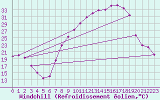 Courbe du refroidissement olien pour Villardeciervos