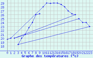 Courbe de tempratures pour Al-Jouf