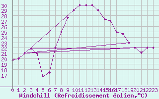 Courbe du refroidissement olien pour Tetuan / Sania Ramel