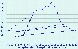 Courbe de tempratures pour Kairouan