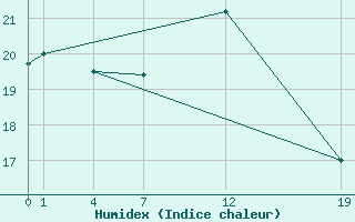 Courbe de l'humidex pour Guidel (56)