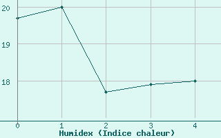 Courbe de l'humidex pour Moldova Veche