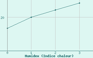 Courbe de l'humidex pour Cape Agulhas