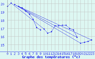 Courbe de tempratures pour Le Havre - Octeville (76)
