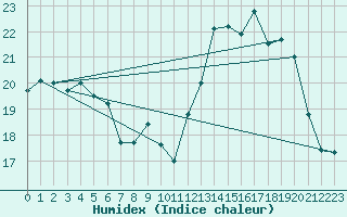 Courbe de l'humidex pour Tours (37)