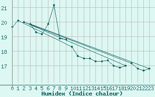 Courbe de l'humidex pour Doberlug-Kirchhain