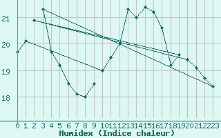 Courbe de l'humidex pour Landivisiau (29)