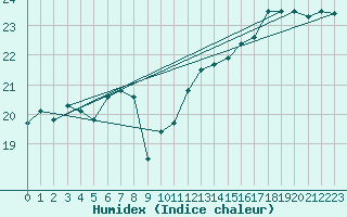 Courbe de l'humidex pour Saint Catherine's Point