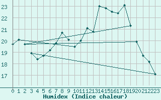 Courbe de l'humidex pour Regensburg