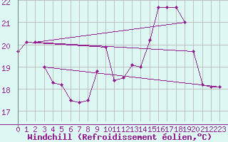 Courbe du refroidissement olien pour Valence (26)