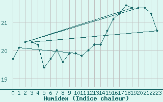 Courbe de l'humidex pour Plymouth (UK)