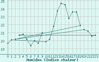 Courbe de l'humidex pour Ile de Groix (56)