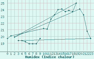 Courbe de l'humidex pour Saverdun (09)