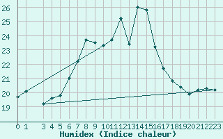 Courbe de l'humidex pour Ona Ii