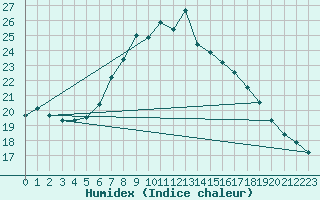 Courbe de l'humidex pour Aigle (Sw)