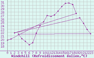 Courbe du refroidissement olien pour Miribel-les-Echelles (38)
