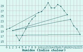 Courbe de l'humidex pour Arcen Aws