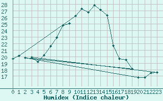 Courbe de l'humidex pour Wilhelminadorp Aws