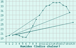 Courbe de l'humidex pour Doa Menca