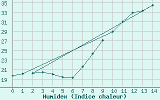 Courbe de l'humidex pour Doa Menca