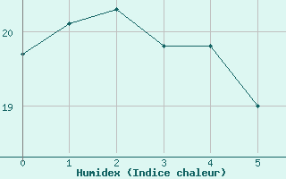 Courbe de l'humidex pour le bateau EUCFR11