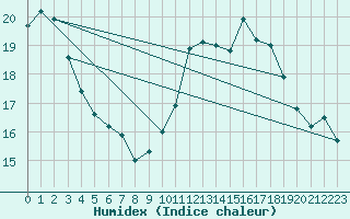 Courbe de l'humidex pour Ambrieu (01)