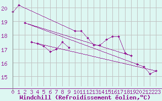 Courbe du refroidissement olien pour Cambrai / Epinoy (62)