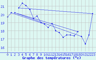 Courbe de tempratures pour Shionomisaki