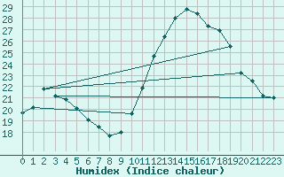 Courbe de l'humidex pour Lille (59)