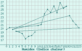 Courbe de l'humidex pour Toussus-le-Noble (78)