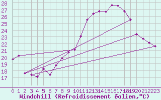 Courbe du refroidissement olien pour Pomrols (34)