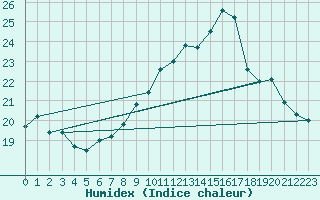 Courbe de l'humidex pour Brest (29)