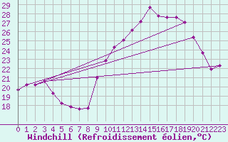 Courbe du refroidissement olien pour Xert / Chert (Esp)