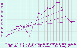 Courbe du refroidissement olien pour Cabestany (66)