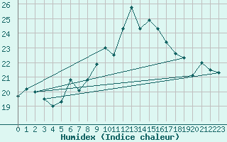 Courbe de l'humidex pour Schoeckl