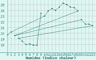 Courbe de l'humidex pour Sallles d'Aude (11)