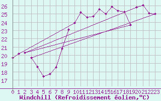 Courbe du refroidissement olien pour Leucate (11)